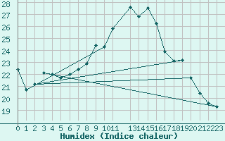 Courbe de l'humidex pour Siria