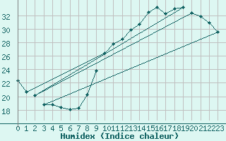 Courbe de l'humidex pour Toulouse-Blagnac (31)