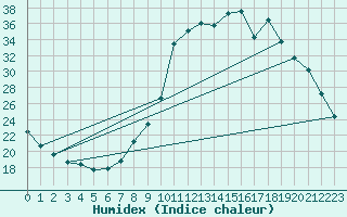 Courbe de l'humidex pour Rethel (08)