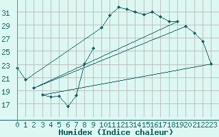 Courbe de l'humidex pour Bziers Cap d'Agde (34)