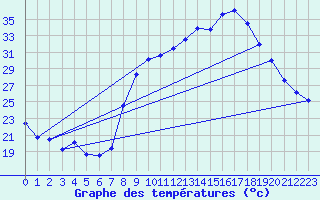 Courbe de tempratures pour Figari (2A)