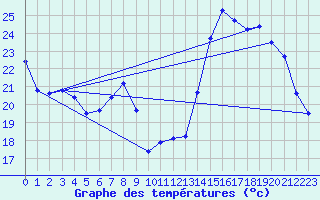 Courbe de tempratures pour Beaucroissant (38)