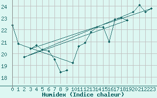Courbe de l'humidex pour Barrage Angliers