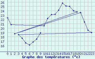 Courbe de tempratures pour Laval (53)