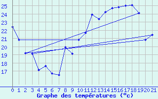 Courbe de tempratures pour Verngues - Hameau de Cazan (13)