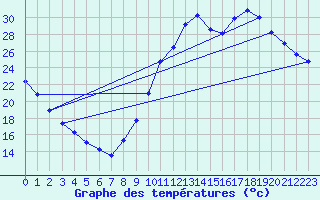 Courbe de tempratures pour Millau (12)