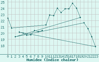 Courbe de l'humidex pour Guiche (64)