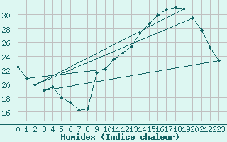 Courbe de l'humidex pour La Poblachuela (Esp)