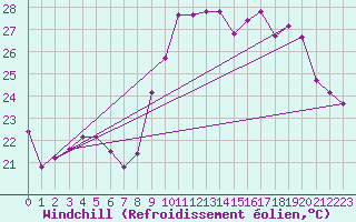 Courbe du refroidissement olien pour Sanary-sur-Mer (83)