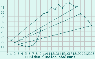 Courbe de l'humidex pour Saclas (91)