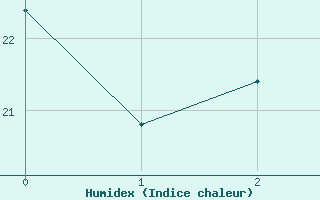 Courbe de l'humidex pour Barra Bonita