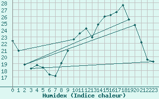 Courbe de l'humidex pour Laqueuille (63)