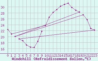 Courbe du refroidissement olien pour Rochefort Saint-Agnant (17)