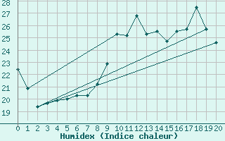 Courbe de l'humidex pour Vernouillet (78)