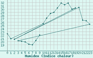 Courbe de l'humidex pour Frontenac (33)
