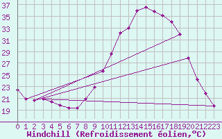 Courbe du refroidissement olien pour Rethel (08)