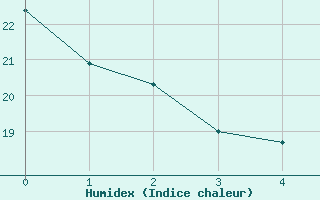 Courbe de l'humidex pour Houghton Lake, Roscommon County Airport