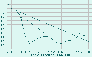 Courbe de l'humidex pour Lasaint Mountain Cs