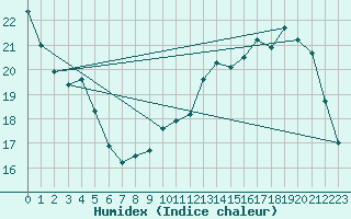 Courbe de l'humidex pour Le Mesnil-Esnard (76)