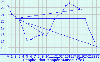 Courbe de tempratures pour Bridel (Lu)