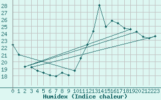 Courbe de l'humidex pour Cabestany (66)