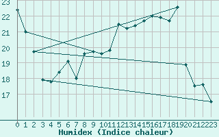 Courbe de l'humidex pour Werl