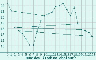 Courbe de l'humidex pour Perpignan (66)