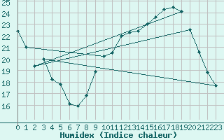 Courbe de l'humidex pour Ble / Mulhouse (68)