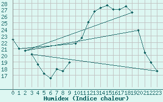 Courbe de l'humidex pour Vichy (03)