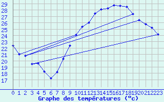 Courbe de tempratures pour Dijon / Longvic (21)