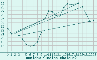 Courbe de l'humidex pour Saint-Jean-de-Vedas (34)