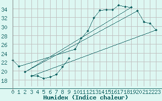 Courbe de l'humidex pour Rouen (76)