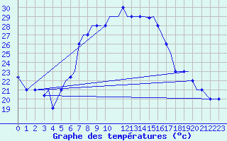 Courbe de tempratures pour Chrysoupoli Airport