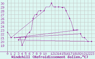 Courbe du refroidissement olien pour Chrysoupoli Airport