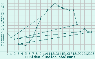 Courbe de l'humidex pour Eindhoven (PB)