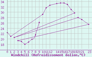 Courbe du refroidissement olien pour Ouargla