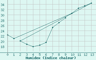 Courbe de l'humidex pour Madrid / C. Universitaria