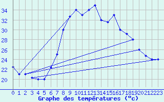 Courbe de tempratures pour Annaba