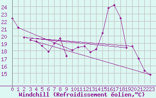 Courbe du refroidissement olien pour Gap-Sud (05)