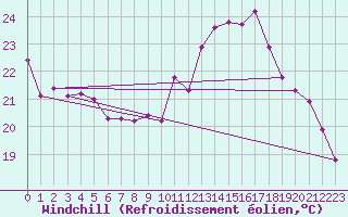 Courbe du refroidissement olien pour Vevey
