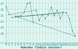 Courbe de l'humidex pour Woluwe-Saint-Pierre (Be)