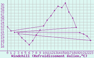 Courbe du refroidissement olien pour Belfort-Dorans (90)