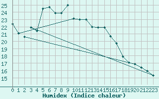 Courbe de l'humidex pour Putbus