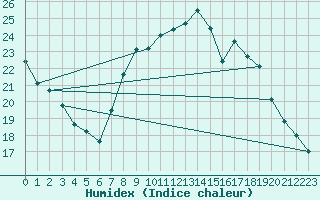 Courbe de l'humidex pour Istres (13)