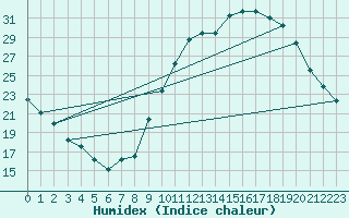 Courbe de l'humidex pour Bourges (18)