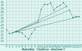 Courbe de l'humidex pour Pau (64)