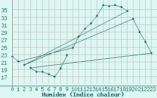 Courbe de l'humidex pour Albi (81)