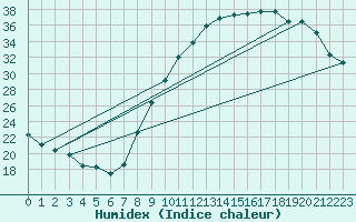 Courbe de l'humidex pour Landser (68)