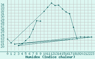 Courbe de l'humidex pour Maastricht / Zuid Limburg (PB)