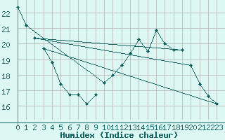 Courbe de l'humidex pour Ste (34)